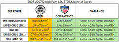 Dynomite Diesel Dodge Ram 04.5-07 5.9L Cummins Stock Patriot Series Reman Injector DDPP325-STK