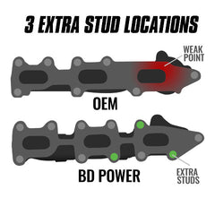 BD Diesel Performance 1043004 Exhaust Manifold Passenger Side Ford F-150 3.5L Ecoboost 2011-2016