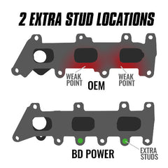 BD Diesel Performance 1043061 EXHAUST MANIFOLD KIT FORD ECOBOOST 2017-2020 3.5L