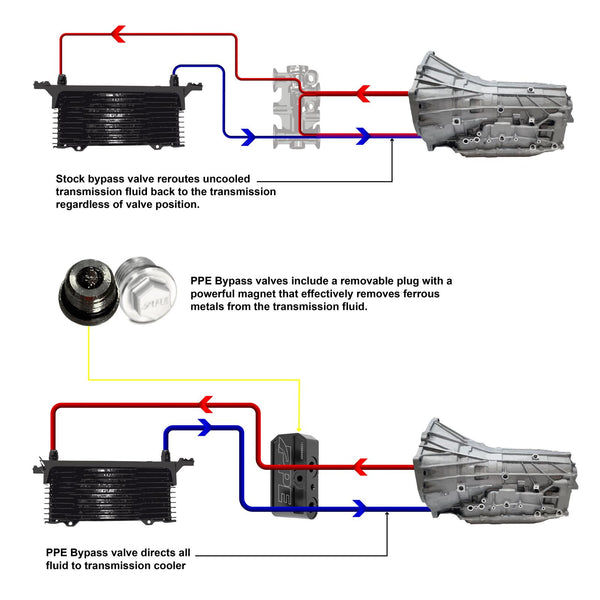 PPE Diesel 2019-2023 GM 3.0L w/ 10L80 Transmission - Transmission Fluid Thermal Bypass Valve  125069000