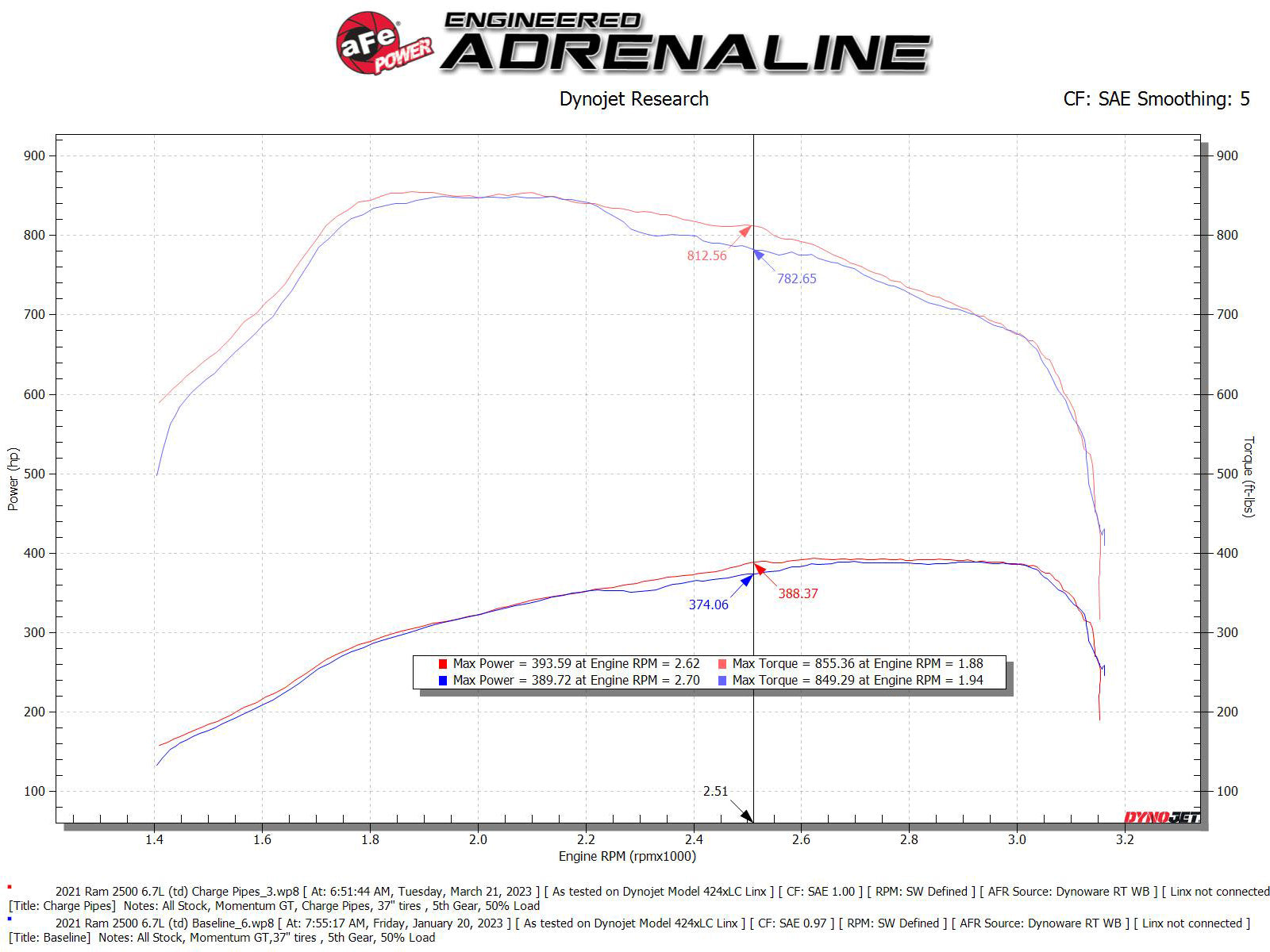 aFe Power Ram (6.7) Intercooler Hose Kit 46-20614-B