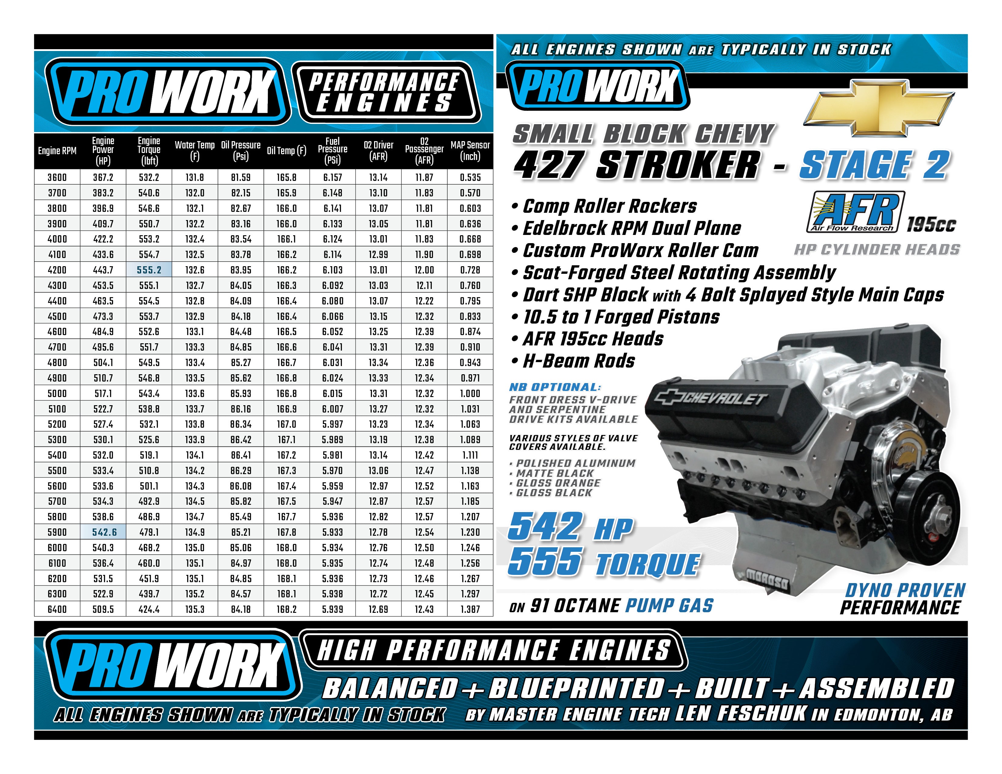 Proworx Small Block Chevy 427 Stroker Stage 2 Complete Engine Assembly