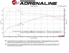 aFe Power 21-24 Toyota GR Supra (2.0) Exhaust System Kit PN. 49-36050-B
