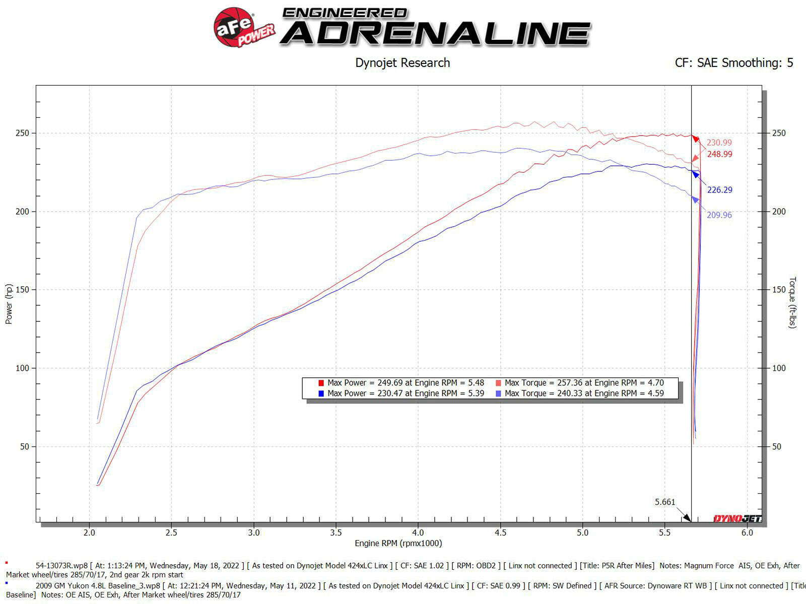 aFe Power Cadillac, Chevrolet, GMC (4.8, 5.3, 6.2) Engine Cold Air Intake 54-13073R