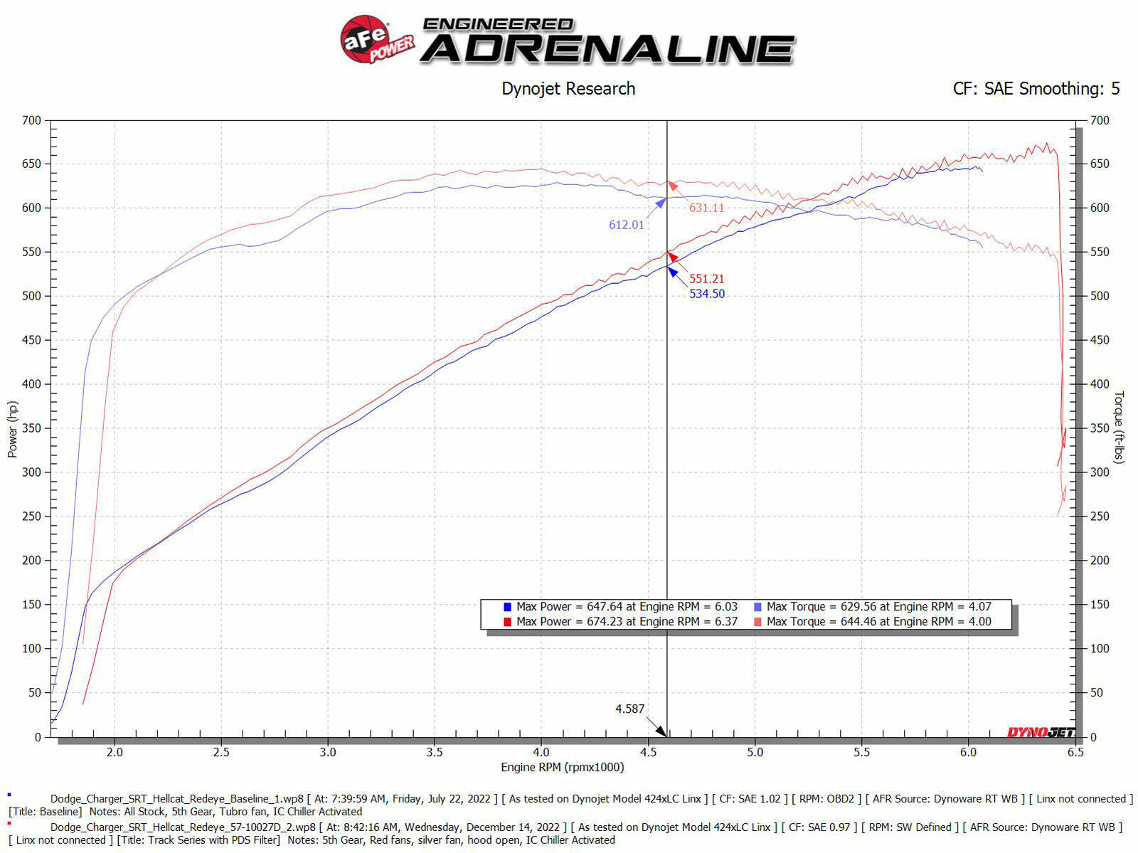 aFe Power 21-23 Dodge Charger (6.2) Engine Cold Air Intake 57-10027D