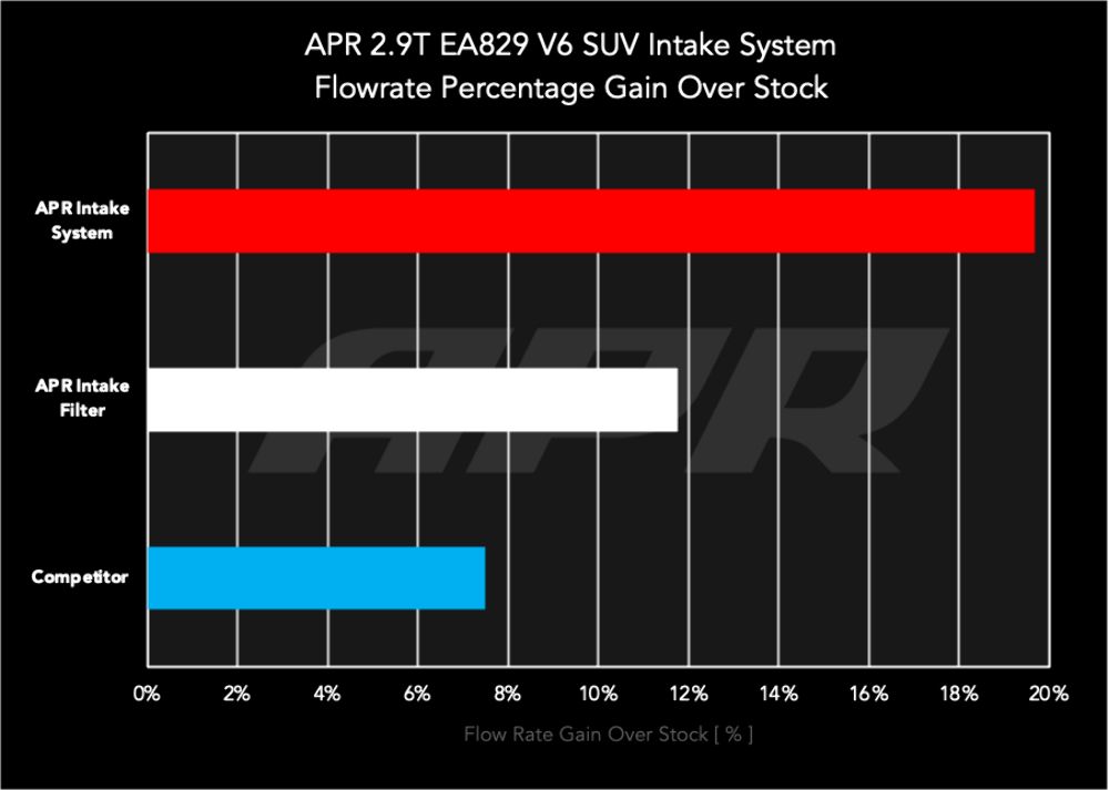 APR 19-23 Porsche Cayenne (2.9) Engine Cold Air Intake PN. CI100058