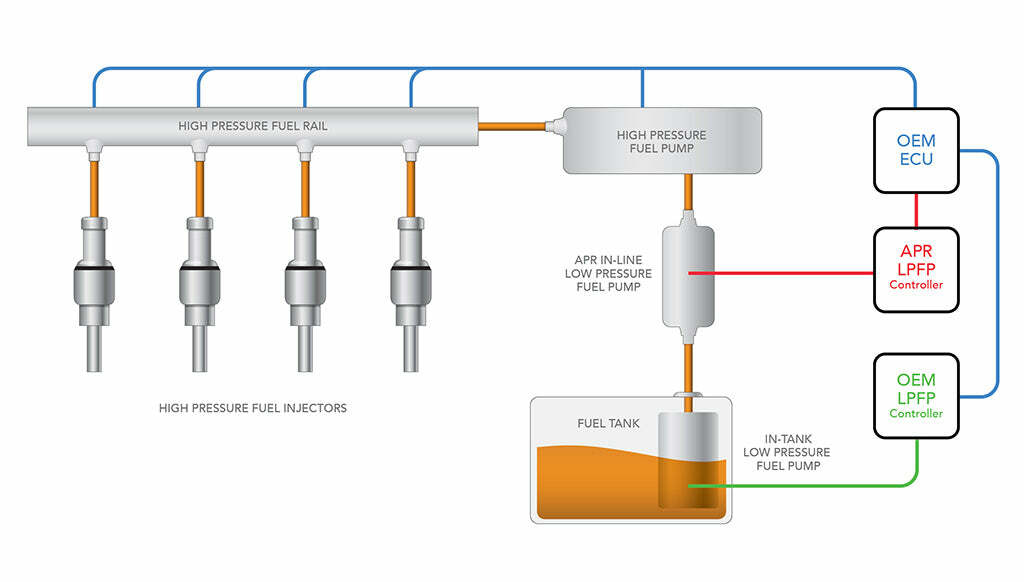 APR Direct Injection Fuel Pump