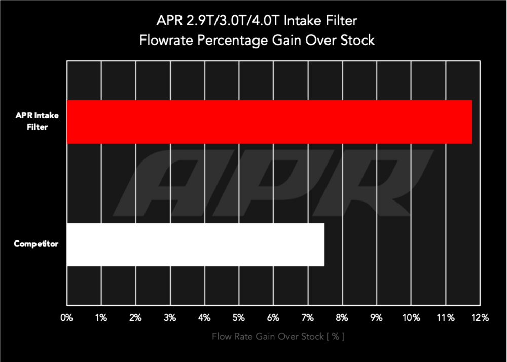 APR Audi, Bentley, Lamborghini, Porsche... (2.9, 3.0, 4.0) Engine Air Filter PN. RF100022