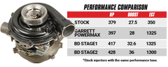 BD Diesel Performance 1045821 Screamer Performance Exchange Turbo