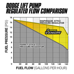 BD Diesel Performance 1050335 Venom Cummins Fuel Lift Pump c/w Filter and Separator - Dodge 5.9L 2003-2004.5