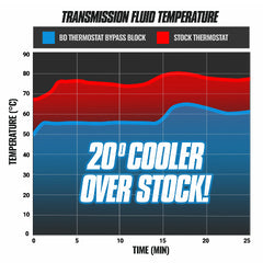 BD Diesel Performance 1061532 COOLER BYPASS DELETE CHEVY/GM ALLISON 17-19