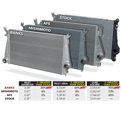 Banks Power 25988 Techni-Cooler? Intercooler System