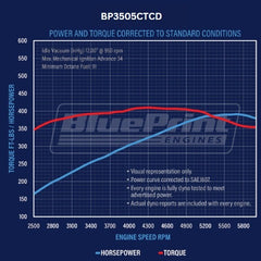 BluePrint Engines 350 ci Small Block GM Style Drop in Ready Crate Engine - Dressed Longblock w/ Carb