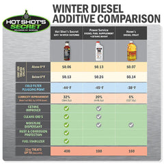 Hot Shots Secret EDT+WINTER DEFENSE Anti-Gel Fuel Booster - 16 OZ SQUEEZE EDTWAG16OZSQ
