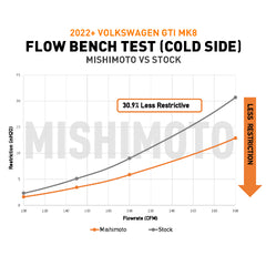 Mishimoto MMICP-MK8-22WBK Intercooler Pipe Kit fits Volkswagen GTI MK8 (MQB) 2022+ Wrinkle Black  MMICP-MK8-22WBK