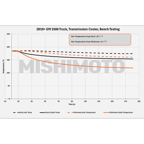 Mishimoto MMTC-T1-19 Transmission Cooler fits Chevy Silverado 1500 2019+  MMTC-T1-19