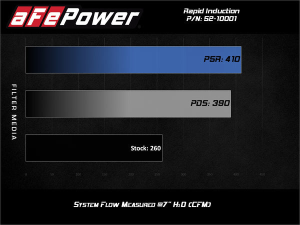 aFe Power 19-23 Ford Ranger (2.3) Engine Cold Air Intake 52-10001R