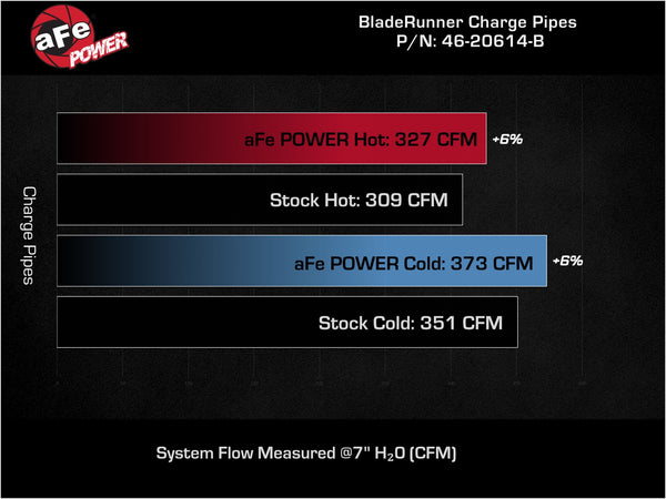 aFe Power Ram (6.7) Intercooler Hose Kit 46-20614-B