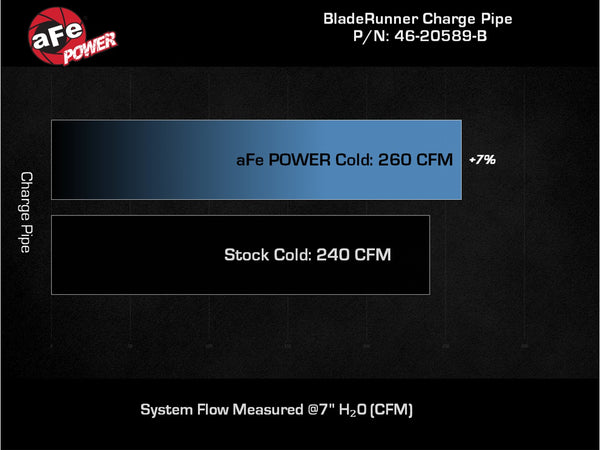 aFe Power 21-23 Ford Bronco (2.7) Intercooler Hose Kit 46-20589-B