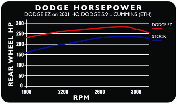 Edge Products 30200 Dodge EZ 24V 5.9L 98.5-00