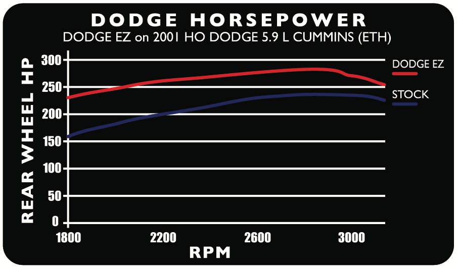 Edge Products 30201 Dodge EZ 24V 5.9L 01-02