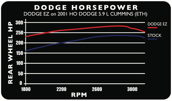 Edge Products 30201 Dodge EZ 24V 5.9L 01-02