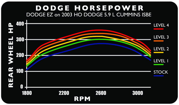 Edge Products 30203 Dodge EZ 305 03-04