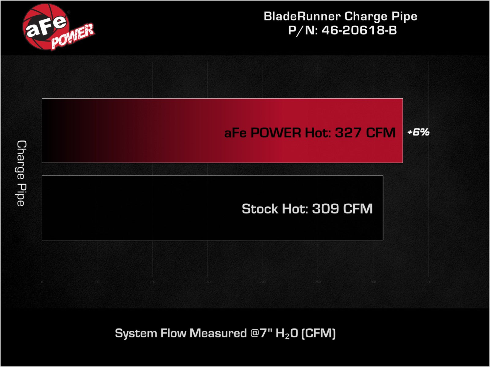 aFe Power Ram (6.7) Intercooler Hose Kit 46-20618-B