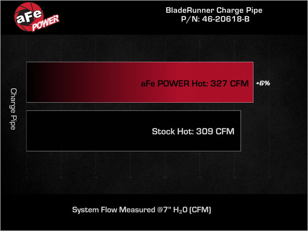 aFe Power Ram (6.7) Intercooler Hose Kit 46-20618-B