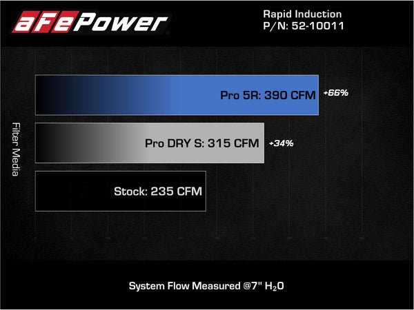 aFe Power BMW, Mini (1.5, 2.0) Engine Cold Air Intake 52-10011D