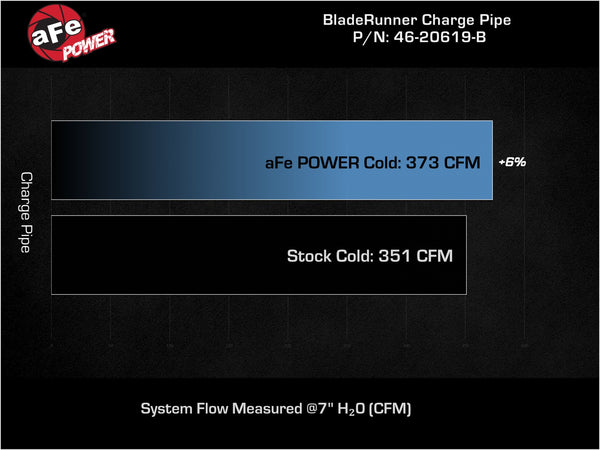 aFe Power Ram (6.7) Intercooler Hose Kit 46-20619-B
